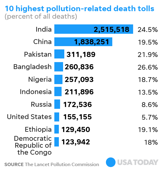 10 Highest Countries With Pollution-Related Death Tolls