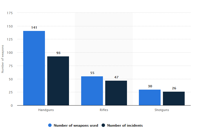 Weapons And Incidents 1982-2019: Gun Grab