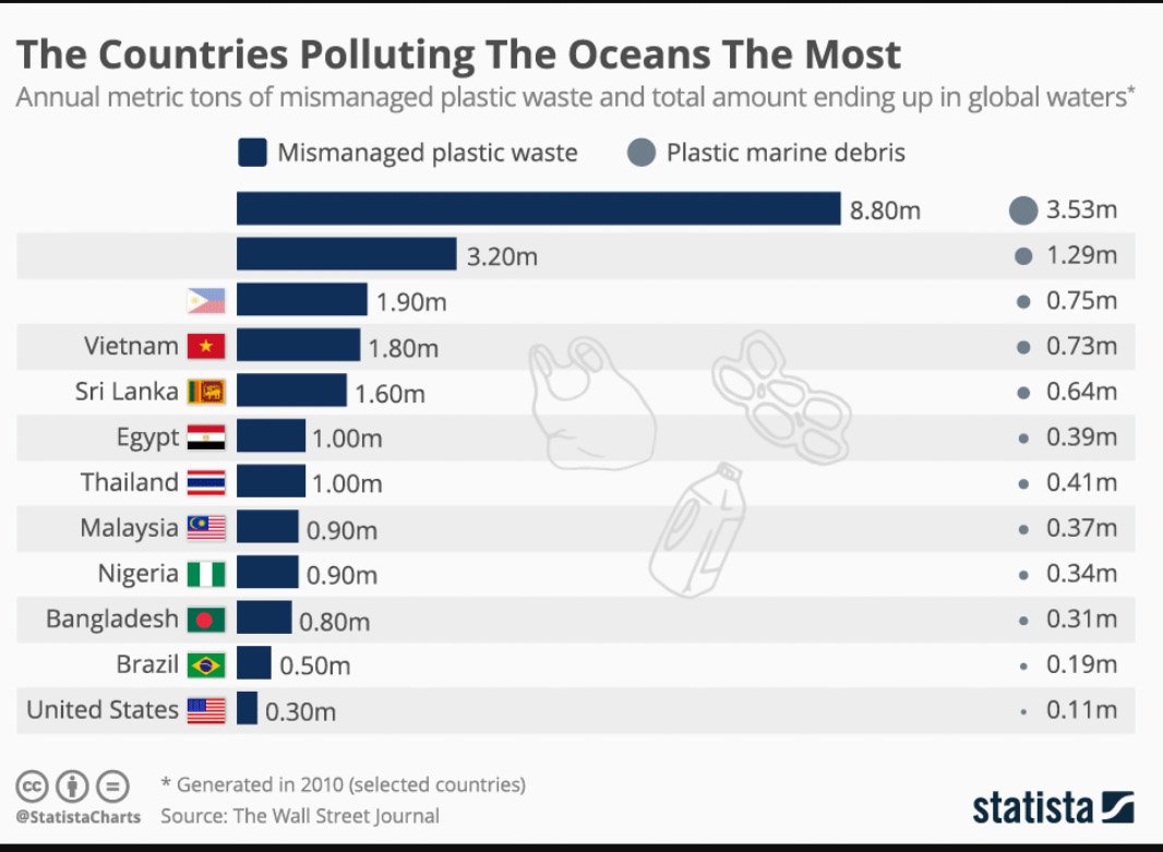 Countries Polluting The Oceans The Most