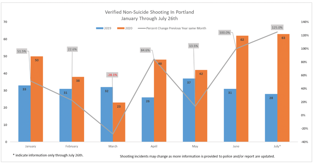Portland Shootings Through July 26 2020