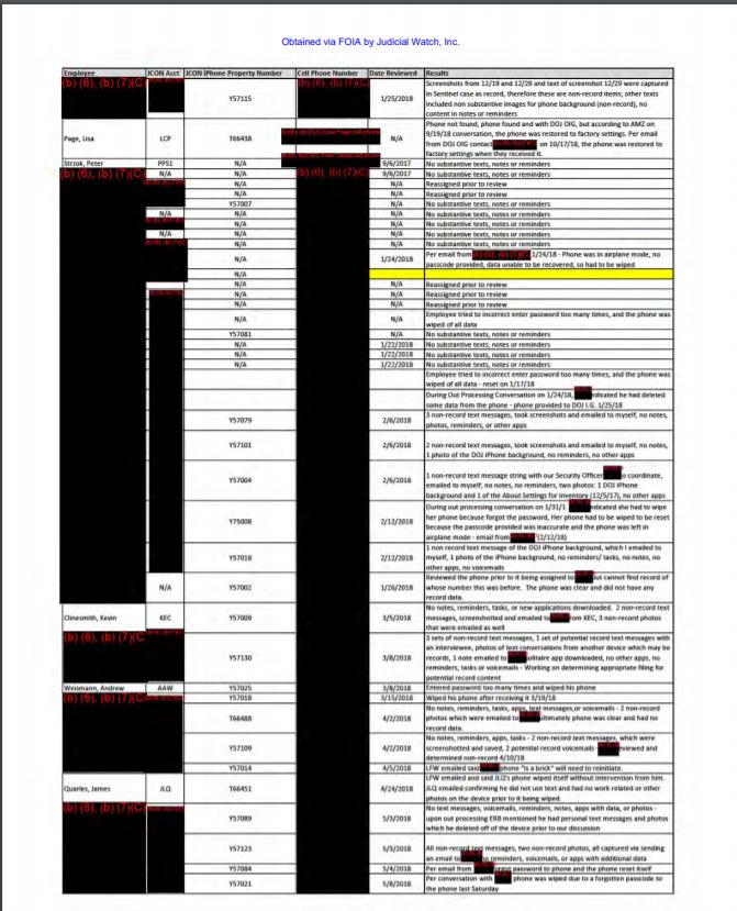 Investigation: Corruption In Hollywood And Dc Part 6: Mueller Team &Quot;Accidentally&Quot; Wipes 31 Phones 1