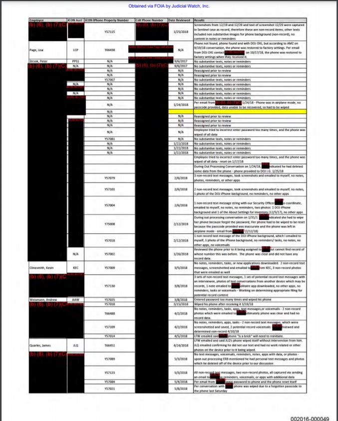 Investigation: Corruption In Hollywood And Dc Part 6: Mueller Team &Quot;Accidentally&Quot; Wipes 31 Phones 2