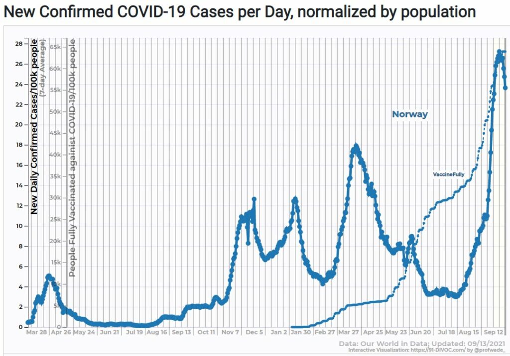 Norway Vaccine Rate/Cases - Covid Vaccines