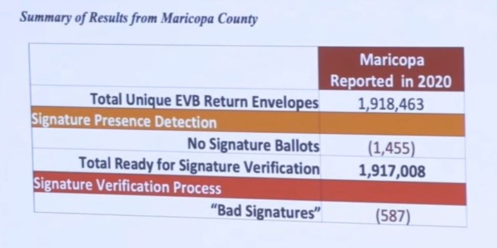 Arizona Election Audit Shows Widespread Voter Fraud 2