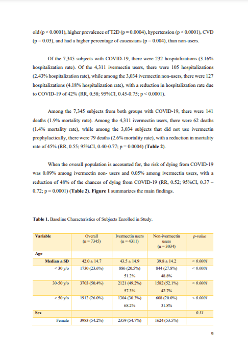 Itajai, Brazil Offered Ivermectin As Prophylaxis, Hospitalizations And Mortality Rates Drop 9