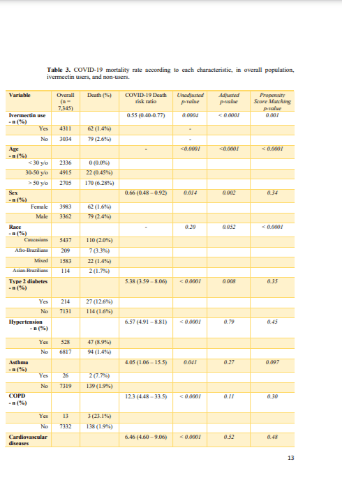 Itajai, Brazil Offered Ivermectin As Prophylaxis, Hospitalizations And Mortality Rates Drop 13