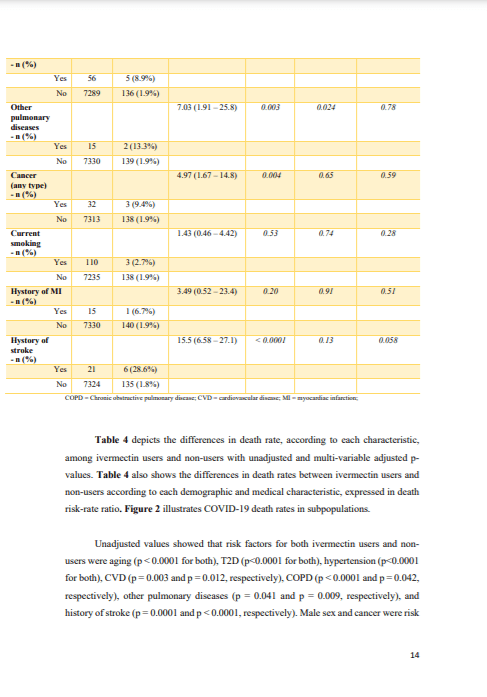 Itajai, Brazil Offered Ivermectin As Prophylaxis, Hospitalizations And Mortality Rates Drop 14