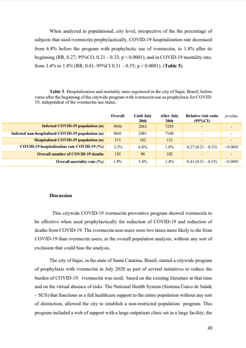 Itajai, Brazil Offered Ivermectin As Prophylaxis, Hospitalizations And Mortality Rates Drop 20