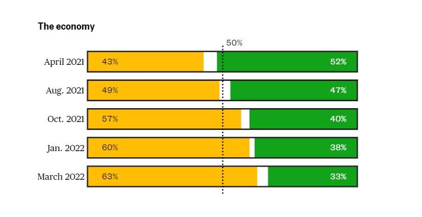 Joe Biden Job Approval Ratings Drops To An All-Time Low 40% 1