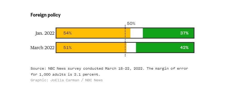 Joe Biden Job Approval Ratings Drops To An All-Time Low 40% 2