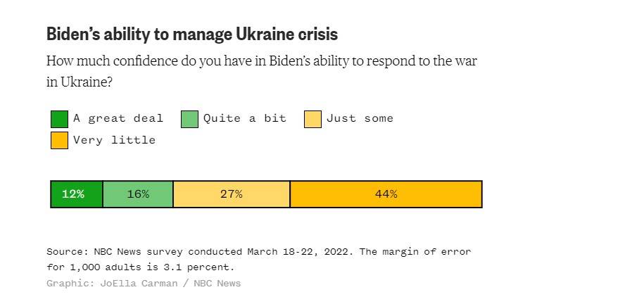 Joe Biden Job Approval Ratings Drops To An All-Time Low 40% 5