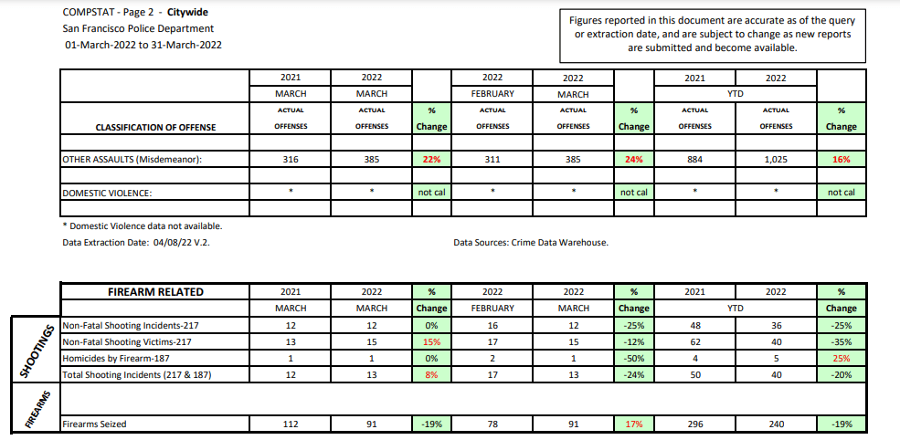 Crime Stats