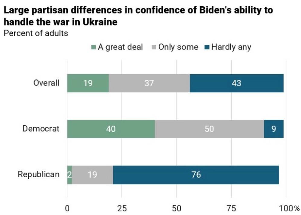 Confidence In Biden