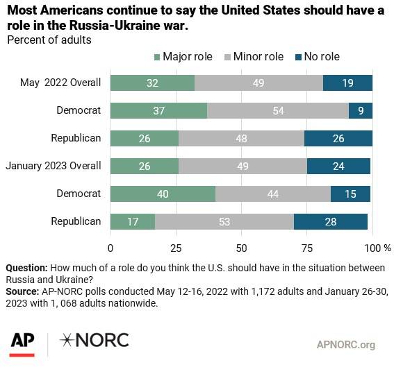 Poll: Us Role In Ukraine