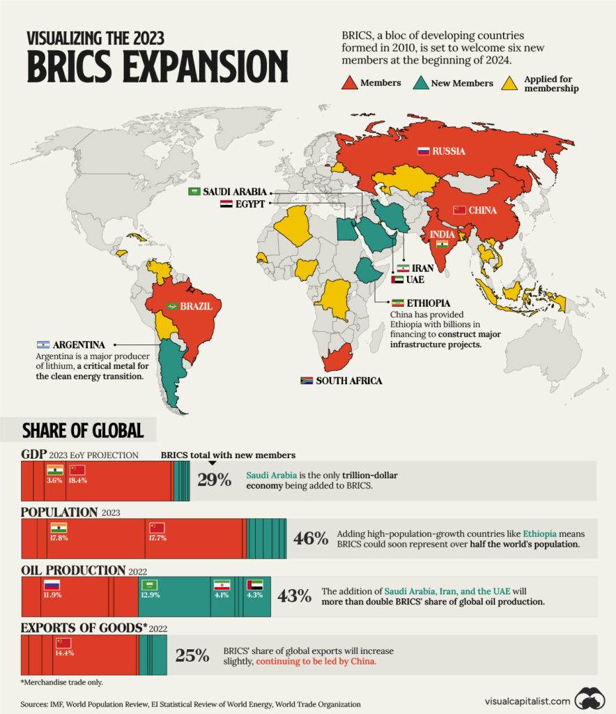 Brics Expansion 2023