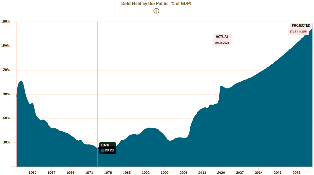 U.s. Debt Over Time