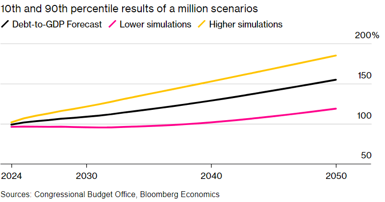 Unsustainable Future Figure 1