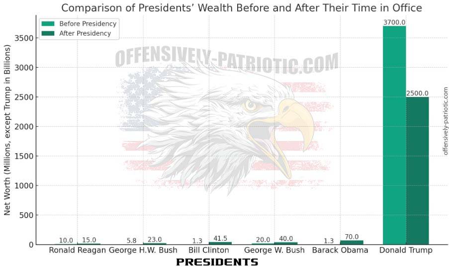 Wealth Surge Of America's Leaders 1