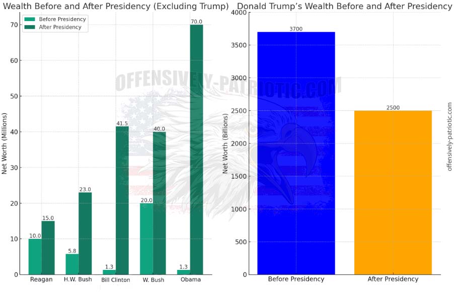 Wealth Surge Of America's Leaders 2